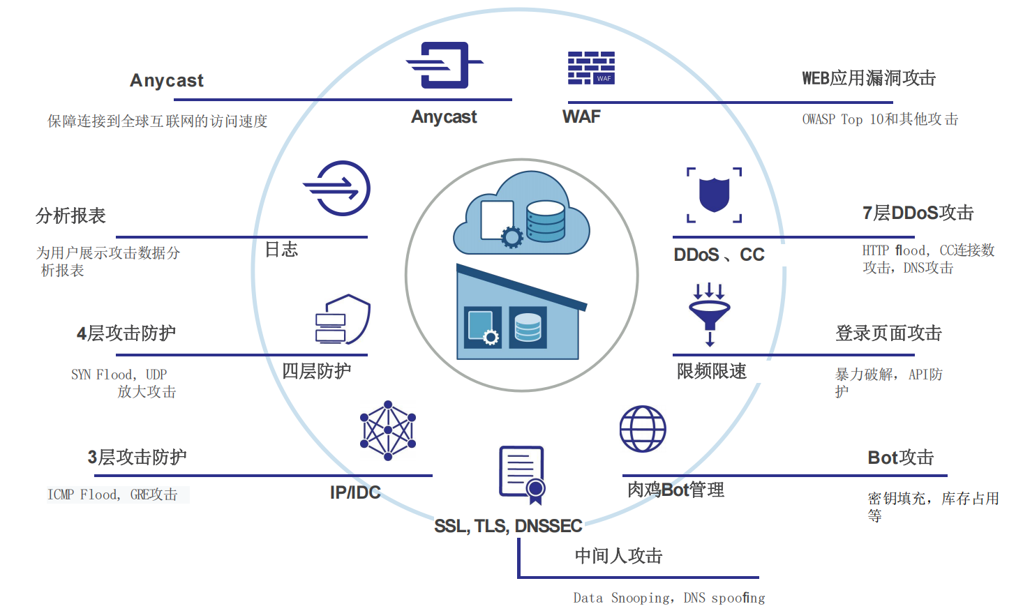SIIZII DDoS global protection system